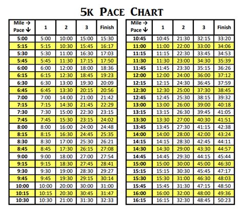 5k pace chart.